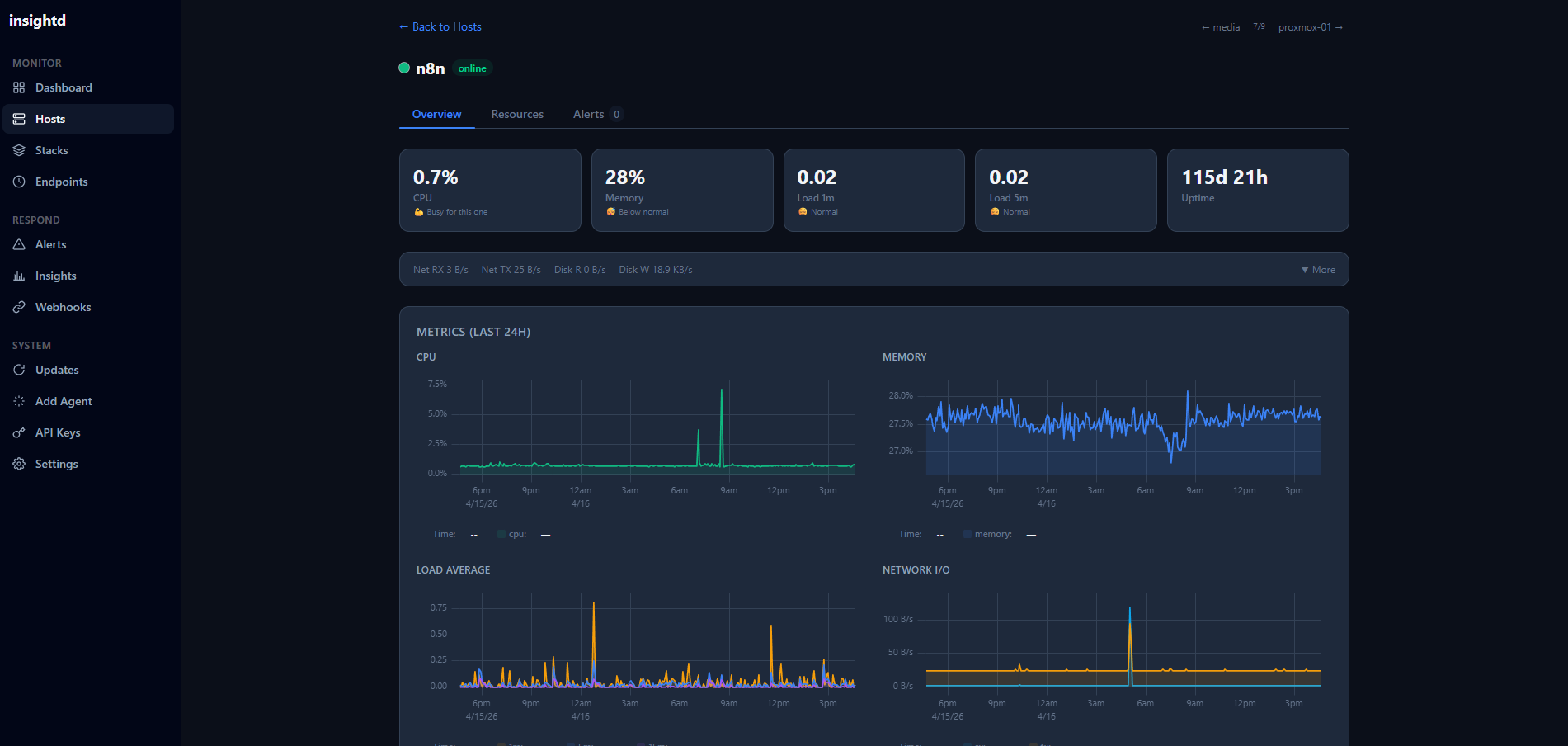 Host detail page showing CPU, memory, load, and network charts over 24 hours